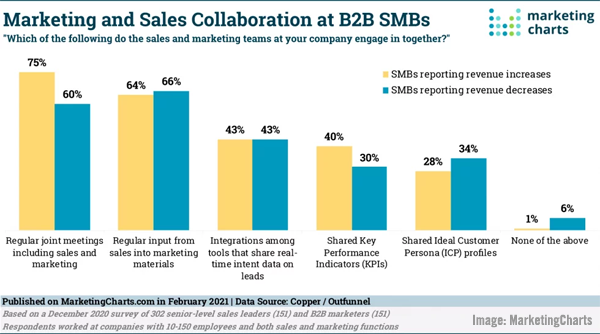You are currently viewing How B2B Tech Marketing Is Changing, The Rising Influence of Online Communities, B2B Sales & Marketing Sharing Study, & Brand vs Direct Response Campaign Report –