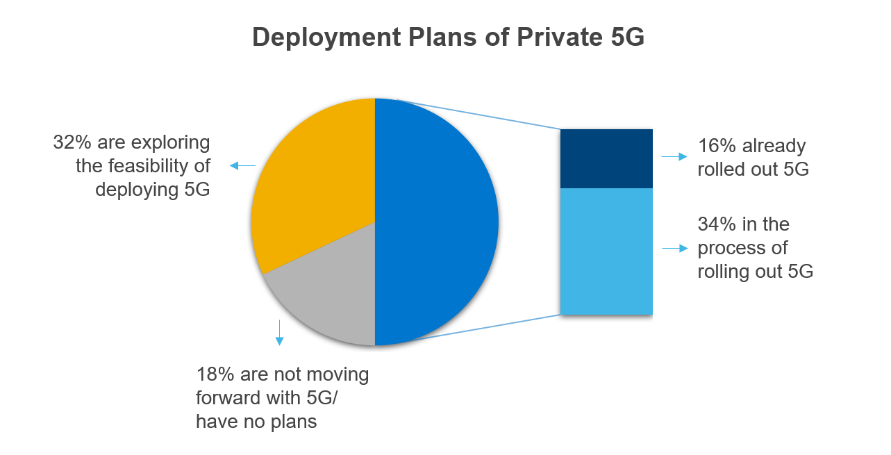 You are currently viewing Taking the Pulse: Private 5G