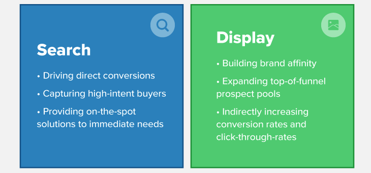 You are currently viewing 4 Ways to Identify How Your Display Ads Impact Search Ad Performance –