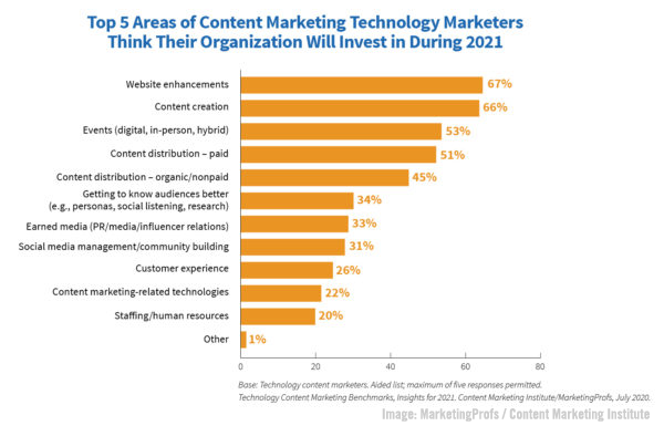 You are currently viewing B2B Tech Content Marketing Priorities, Spotify Podcast Audience Tops Apple, & LinkedIn’s New Video Cover Stories –