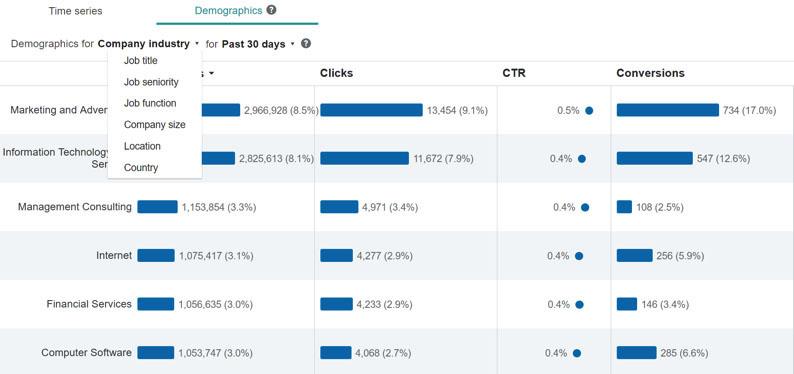You are currently viewing How to Supercharge Your PPC Performance Using LinkedIn Audiences –