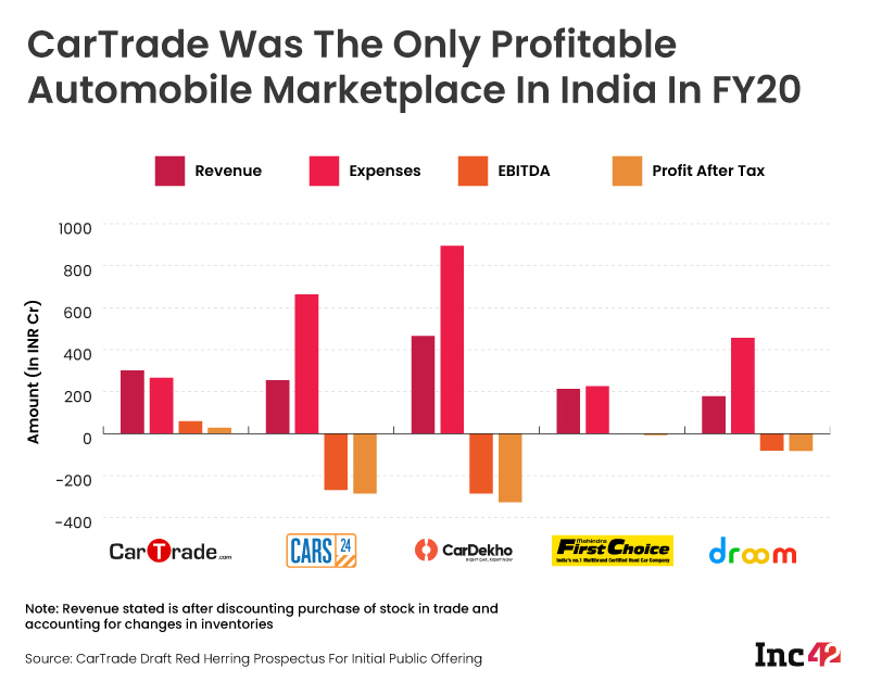 You are currently viewing How CarTrade Became India’s Only Profitable Automobile Marketplace