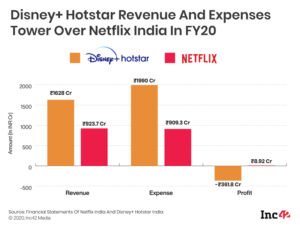 Read more about the article Despite Contributing 34 Mn User Base, Disney+ Hotstar Pulls Down Disney+’s ARPU By 30%