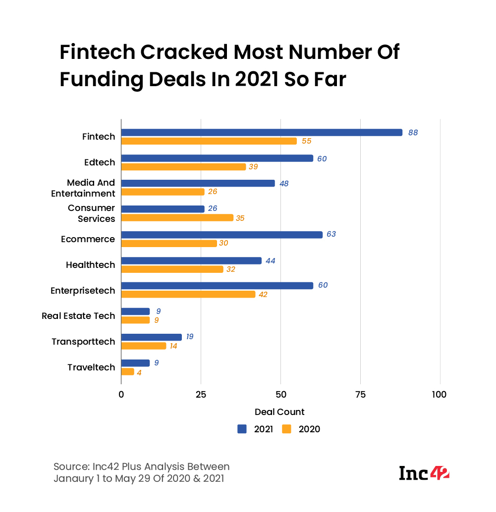 You are currently viewing Indian Startups Raise $9 Bn In 2021 So Far; Fintech Continues To Be Top Funded Sector