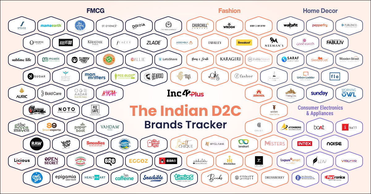 You are currently viewing 100+ D2C Brands Database At One Place