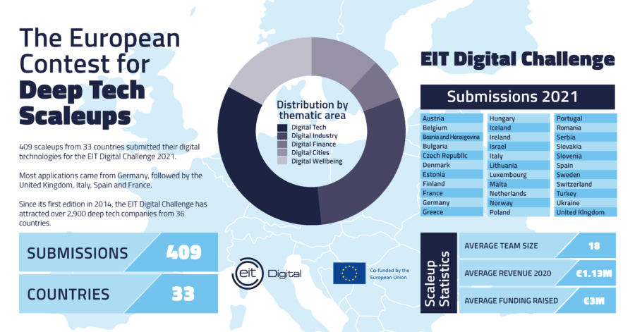 Read more about the article The EIT Digital Challenge Final 2021: A Unique Opportunity to Connect with the Most Prominent European Deep Tech Scaleups
