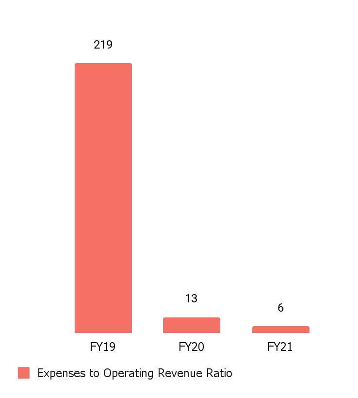 You are currently viewing Dunzo Clocks INR 590 Cr GMV In FY21, Cuts Cash Burn By 35% YoY