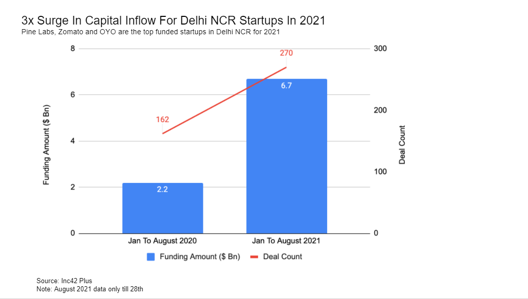 You are currently viewing Delhi-NCR Startups Raised $6.7 Bn Funding Across 270 Deals In 2021