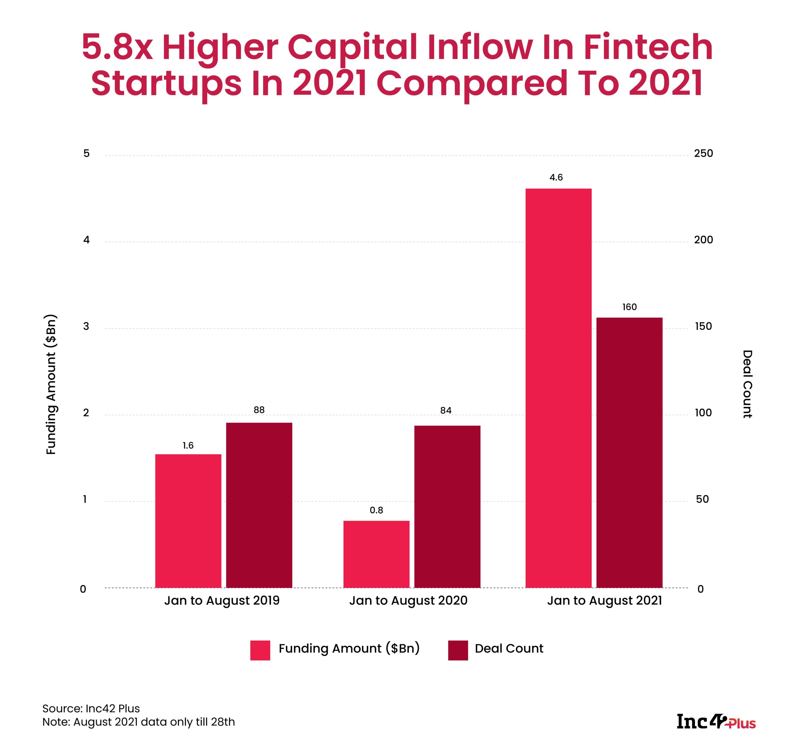 Read more about the article Fintech Startup Ecosystem Raised $4.6 Bn Funding Across 160 Deals In 2021