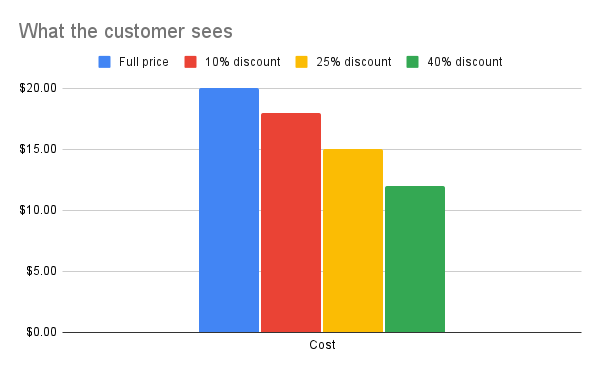 Read more about the article Giving discounts will bite ya — use them with caution – TechCrunch