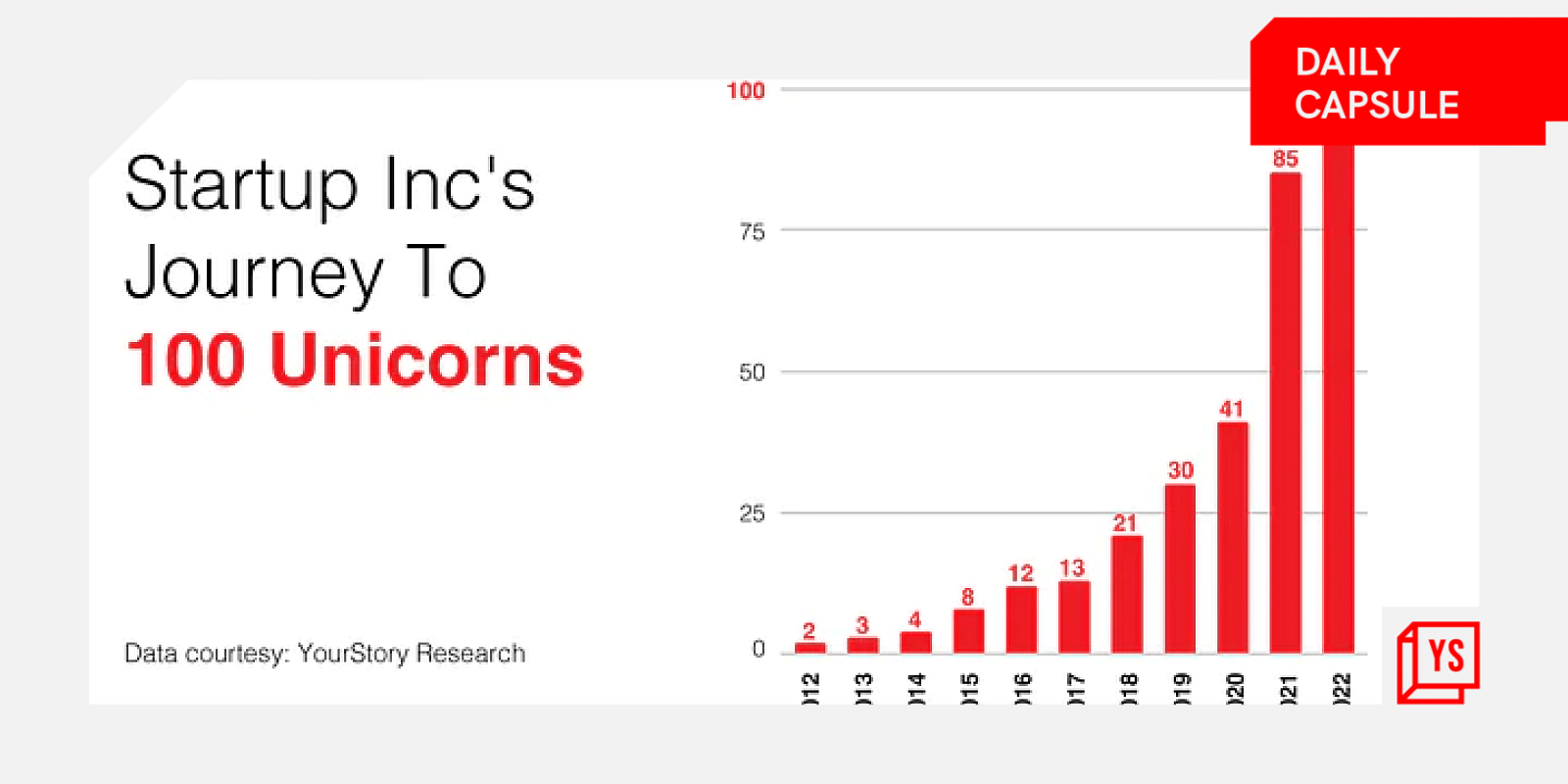 You are currently viewing India has 100 unicorns. Now what?