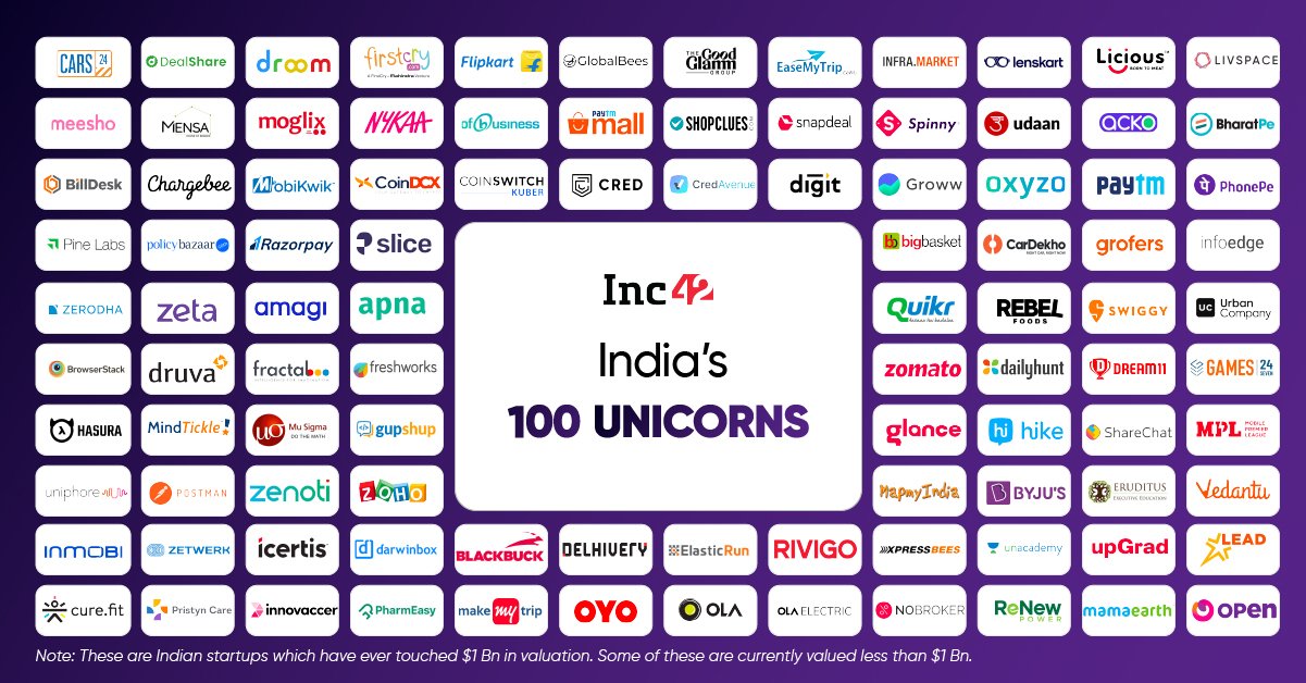 You are currently viewing A New Milestone For India’s Startup Economy