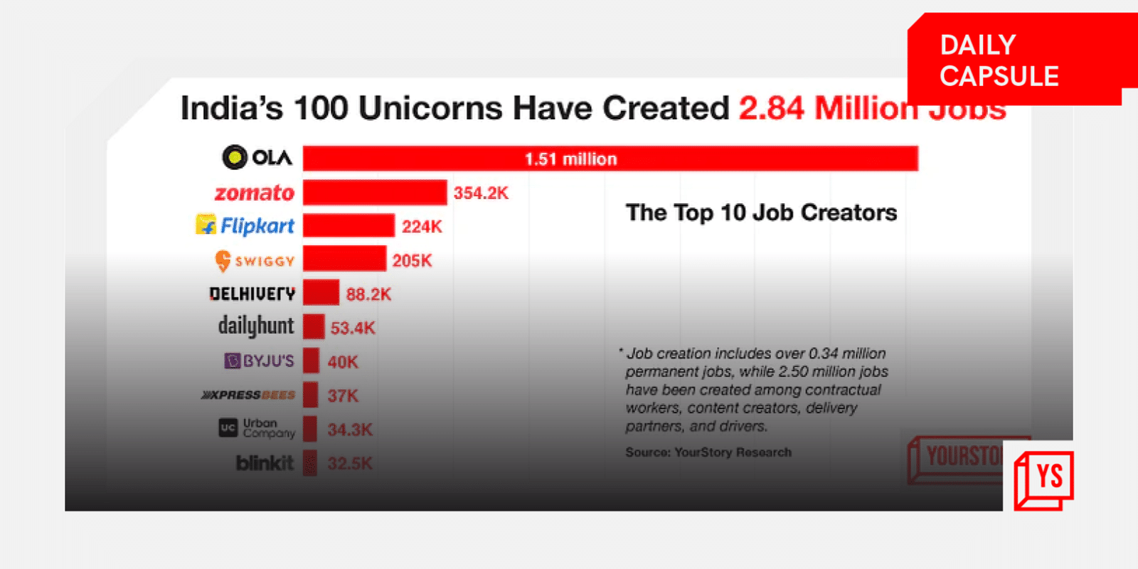You are currently viewing Ola, Swiggy or Zomato–Which unicorn has created more jobs?