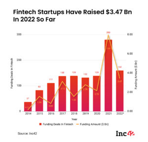 Read more about the article Funding Fintech – Here Are India’s Top Fintech Investors
