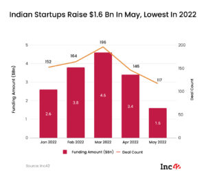 Read more about the article Startup Funding Continues To Tumble; Funding In May Falls 53% To Reach $1.6 Bn