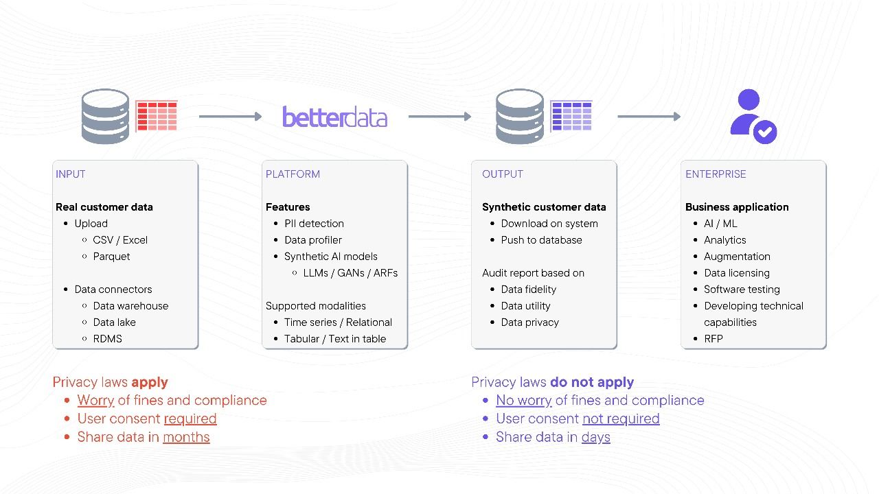 You are currently viewing Is synthetic data the future of all data needs?